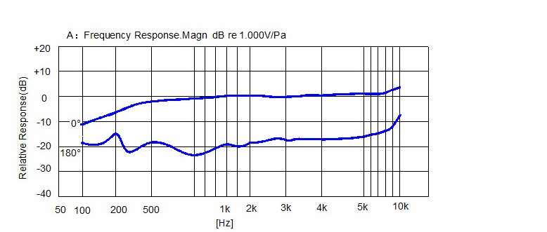 澳士堡傳聲器（咪頭）頻率響應(yīng) 通用指標(biāo)