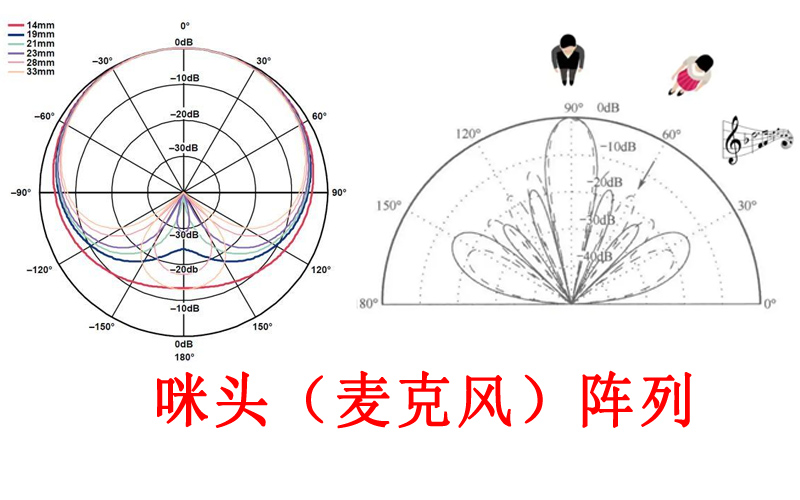 咪頭（麥克風(fēng)）陣列使用原理