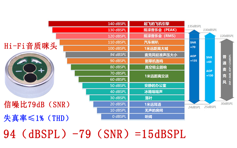 麥克風(fēng)咪頭的聲過載點(diǎn)AOP（dBSPL）展示圖