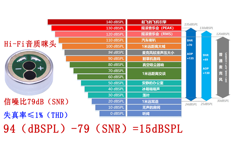 麥克風(fēng)咪頭的聲過載點(diǎn)（AOP）