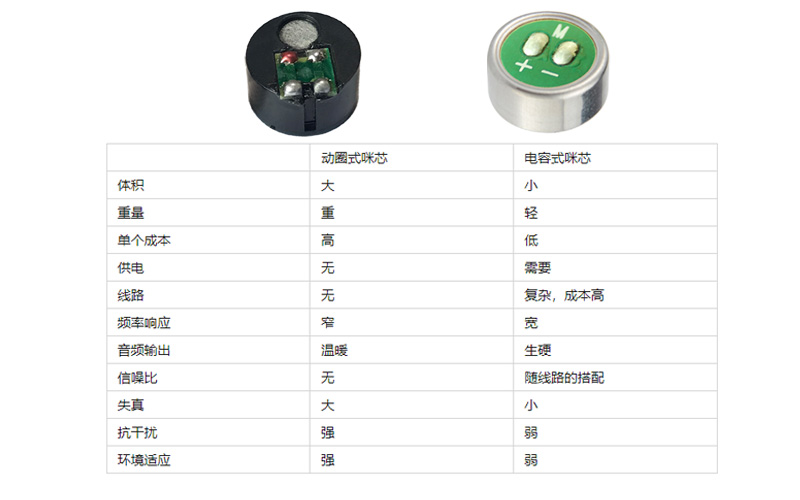 動(dòng)圈式咪芯和電容式咪芯的區(qū)別