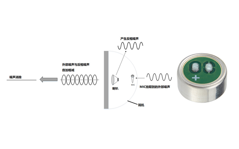 麥克風(fēng)咪頭規(guī)格指標(biāo)對(duì)于耳機(jī)降噪效果的影響