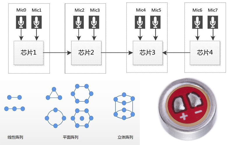 麥克風(fēng)咪頭陣列的功能